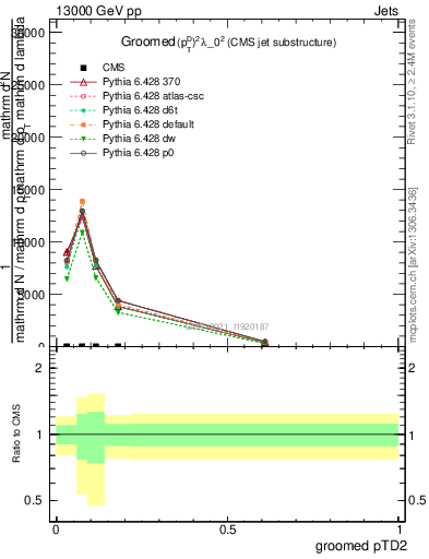 Plot of j.ptd2.g in 13000 GeV pp collisions