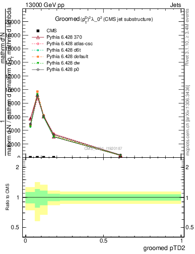 Plot of j.ptd2.g in 13000 GeV pp collisions