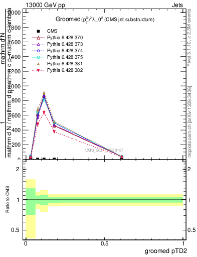 Plot of j.ptd2.g in 13000 GeV pp collisions