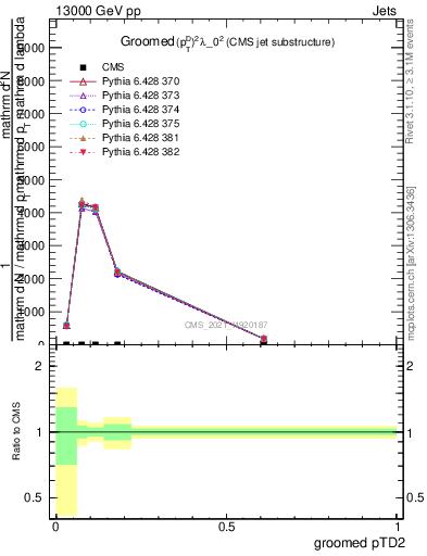 Plot of j.ptd2.g in 13000 GeV pp collisions