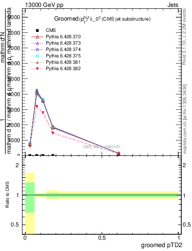 Plot of j.ptd2.g in 13000 GeV pp collisions