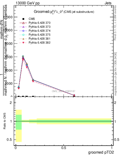 Plot of j.ptd2.g in 13000 GeV pp collisions