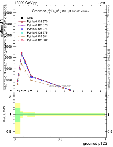 Plot of j.ptd2.g in 13000 GeV pp collisions