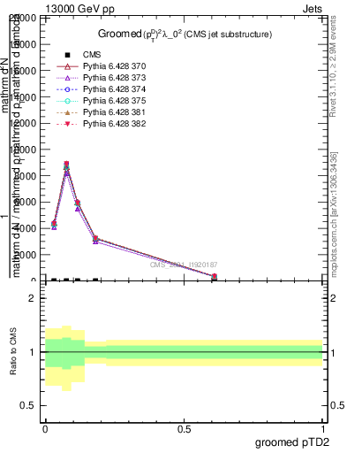 Plot of j.ptd2.g in 13000 GeV pp collisions