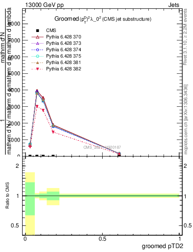 Plot of j.ptd2.g in 13000 GeV pp collisions