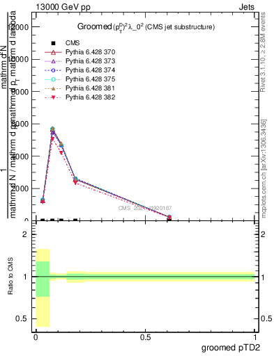 Plot of j.ptd2.g in 13000 GeV pp collisions