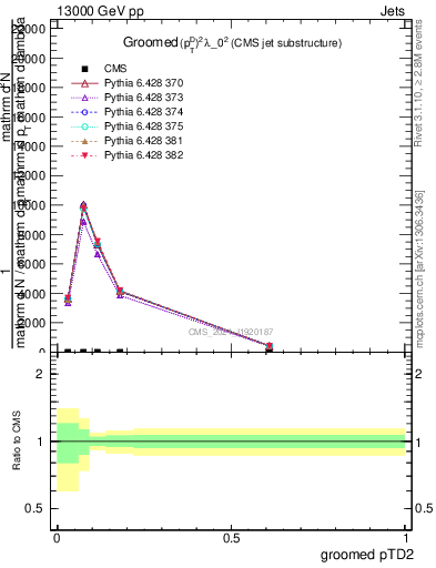 Plot of j.ptd2.g in 13000 GeV pp collisions