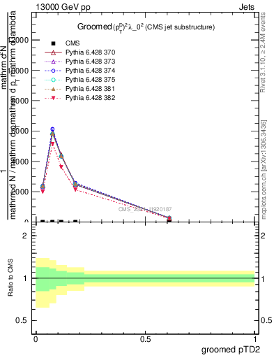 Plot of j.ptd2.g in 13000 GeV pp collisions