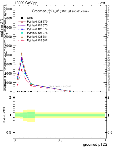 Plot of j.ptd2.g in 13000 GeV pp collisions