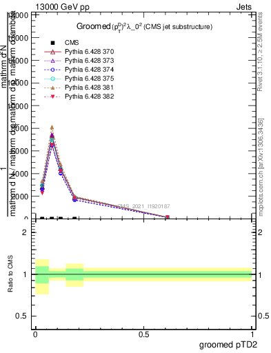 Plot of j.ptd2.g in 13000 GeV pp collisions