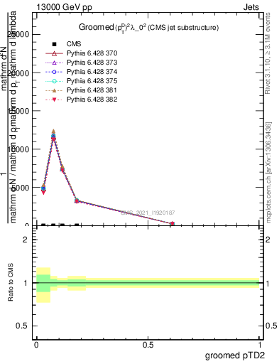 Plot of j.ptd2.g in 13000 GeV pp collisions