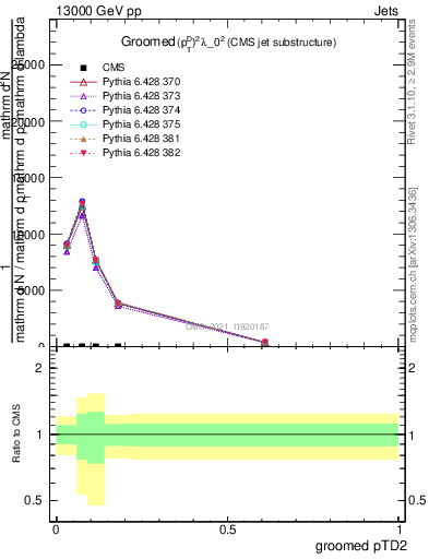 Plot of j.ptd2.g in 13000 GeV pp collisions