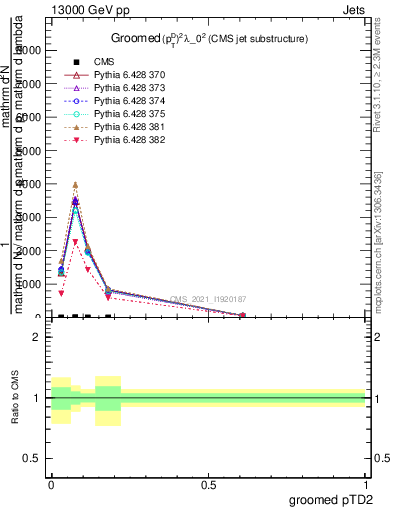 Plot of j.ptd2.g in 13000 GeV pp collisions