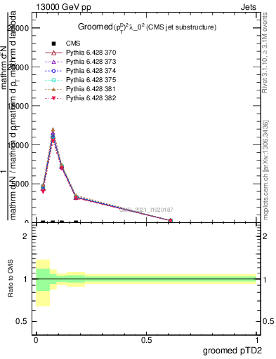 Plot of j.ptd2.g in 13000 GeV pp collisions