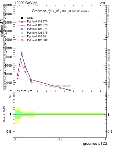 Plot of j.ptd2.g in 13000 GeV pp collisions