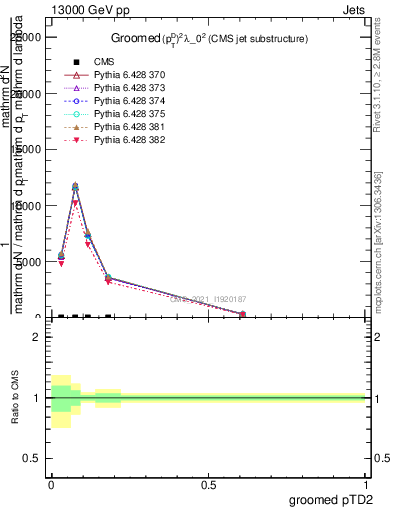 Plot of j.ptd2.g in 13000 GeV pp collisions