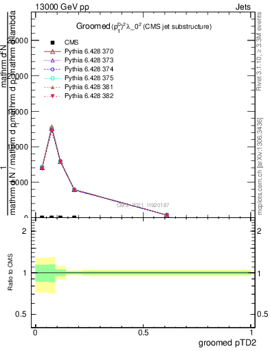 Plot of j.ptd2.g in 13000 GeV pp collisions