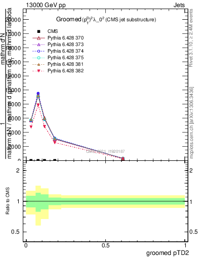 Plot of j.ptd2.g in 13000 GeV pp collisions