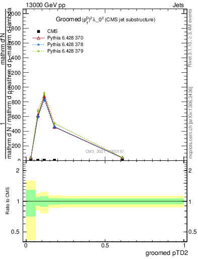 Plot of j.ptd2.g in 13000 GeV pp collisions