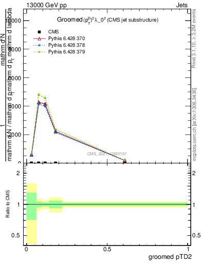 Plot of j.ptd2.g in 13000 GeV pp collisions