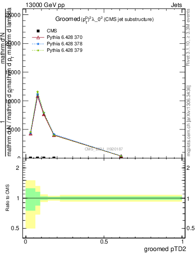 Plot of j.ptd2.g in 13000 GeV pp collisions