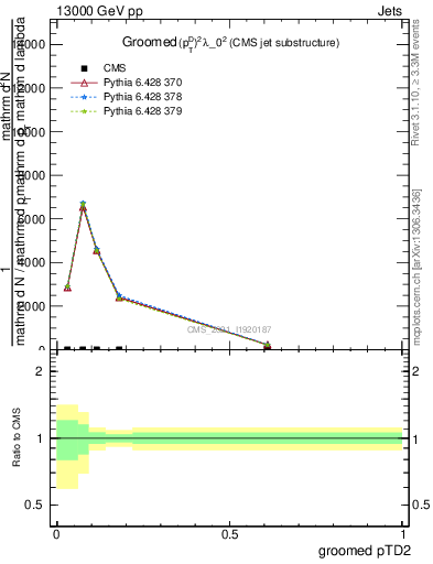 Plot of j.ptd2.g in 13000 GeV pp collisions