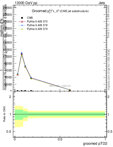 Plot of j.ptd2.g in 13000 GeV pp collisions