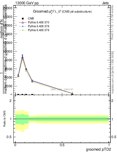 Plot of j.ptd2.g in 13000 GeV pp collisions