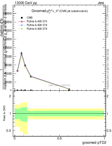 Plot of j.ptd2.g in 13000 GeV pp collisions