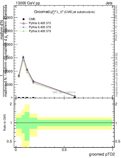 Plot of j.ptd2.g in 13000 GeV pp collisions