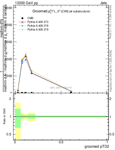 Plot of j.ptd2.g in 13000 GeV pp collisions