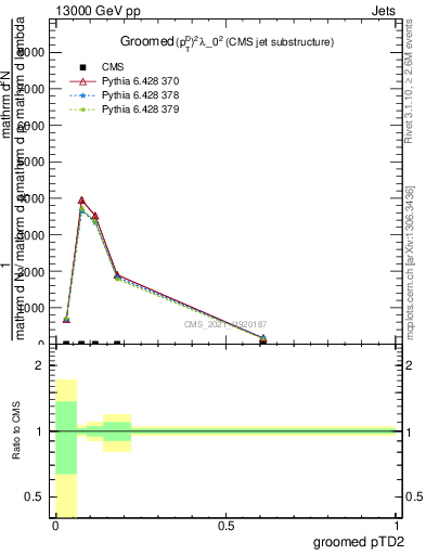 Plot of j.ptd2.g in 13000 GeV pp collisions