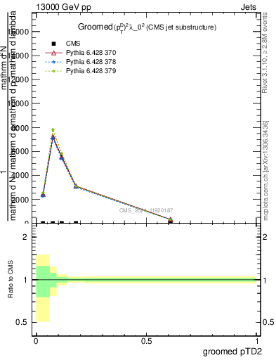 Plot of j.ptd2.g in 13000 GeV pp collisions