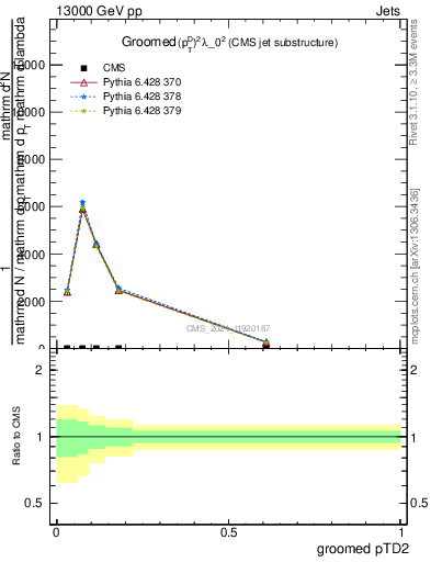 Plot of j.ptd2.g in 13000 GeV pp collisions