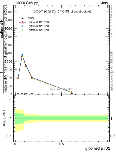 Plot of j.ptd2.g in 13000 GeV pp collisions