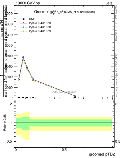 Plot of j.ptd2.g in 13000 GeV pp collisions