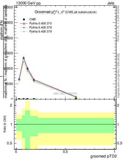 Plot of j.ptd2.g in 13000 GeV pp collisions