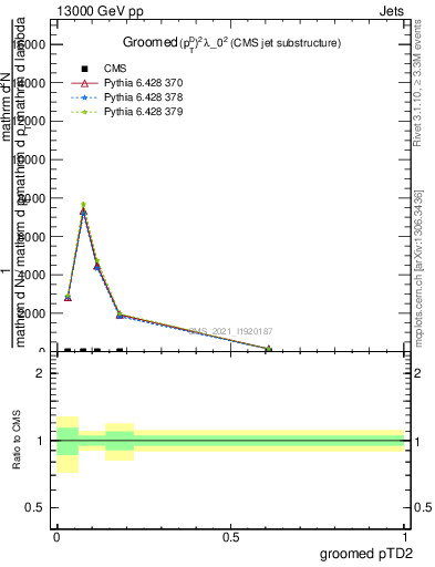 Plot of j.ptd2.g in 13000 GeV pp collisions