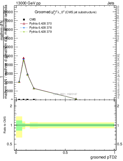 Plot of j.ptd2.g in 13000 GeV pp collisions