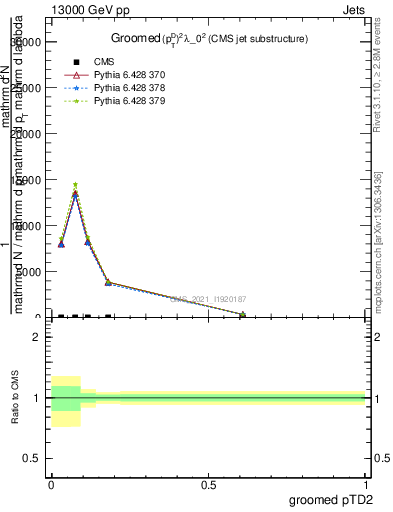 Plot of j.ptd2.g in 13000 GeV pp collisions