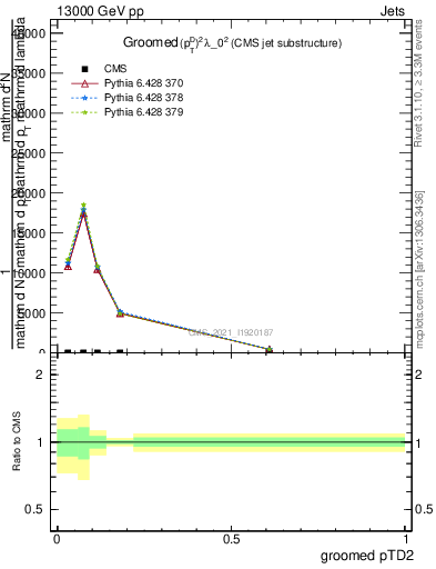 Plot of j.ptd2.g in 13000 GeV pp collisions