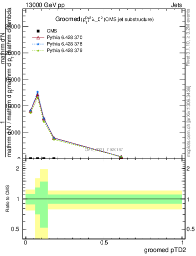 Plot of j.ptd2.g in 13000 GeV pp collisions