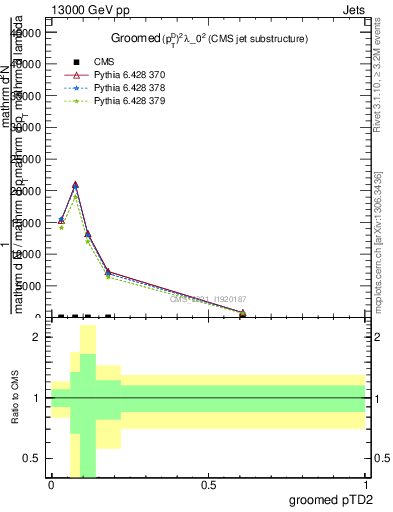 Plot of j.ptd2.g in 13000 GeV pp collisions