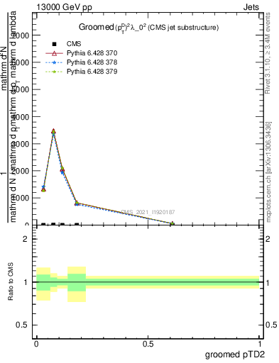 Plot of j.ptd2.g in 13000 GeV pp collisions