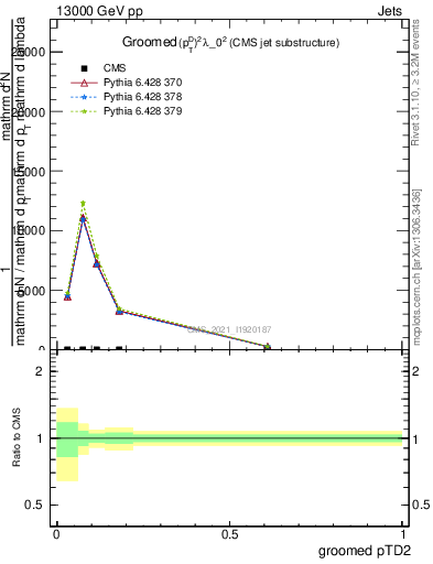 Plot of j.ptd2.g in 13000 GeV pp collisions