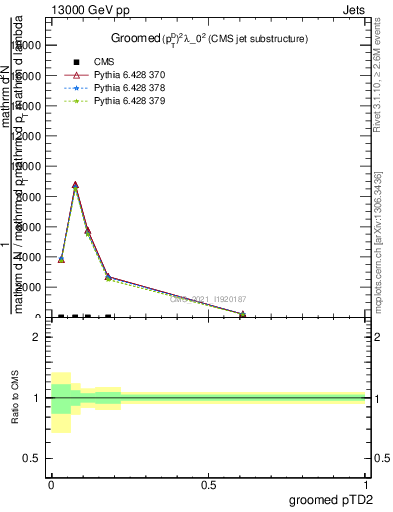 Plot of j.ptd2.g in 13000 GeV pp collisions