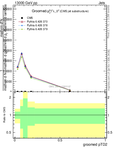 Plot of j.ptd2.g in 13000 GeV pp collisions