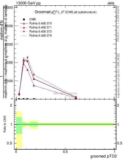 Plot of j.ptd2.g in 13000 GeV pp collisions