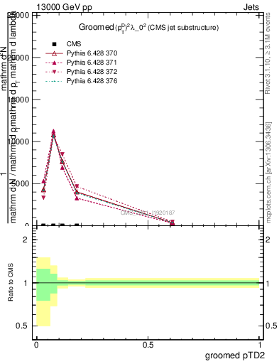 Plot of j.ptd2.g in 13000 GeV pp collisions