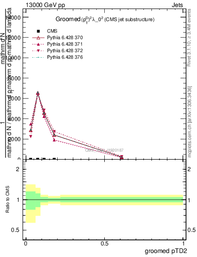 Plot of j.ptd2.g in 13000 GeV pp collisions